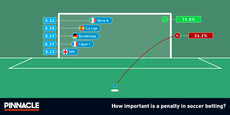 Aren't the best odds of scoring a penalty goal by aiming for the top left or right corner of the goal? Why don't players go for that in a penalty shootout?