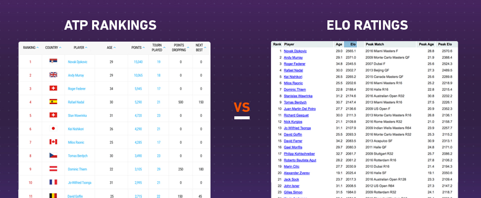 Tennis betting: ATP rankings vs. tennis Elo ratings 