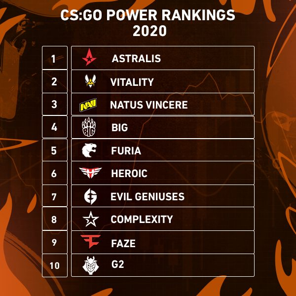 In-Article-1-Esports-CS-GO-Power-Rankings-Table-2020-.jpg