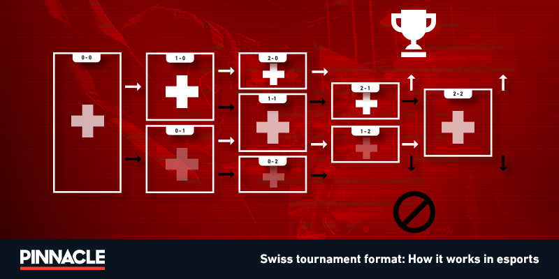 LoL Worlds 2023 Swiss Stage - Draw, format, and more