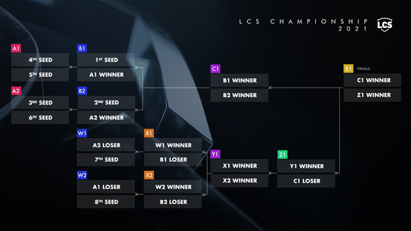 inarticle-LCS21_Format_Article_Brackets_LCSChampionship.jpg