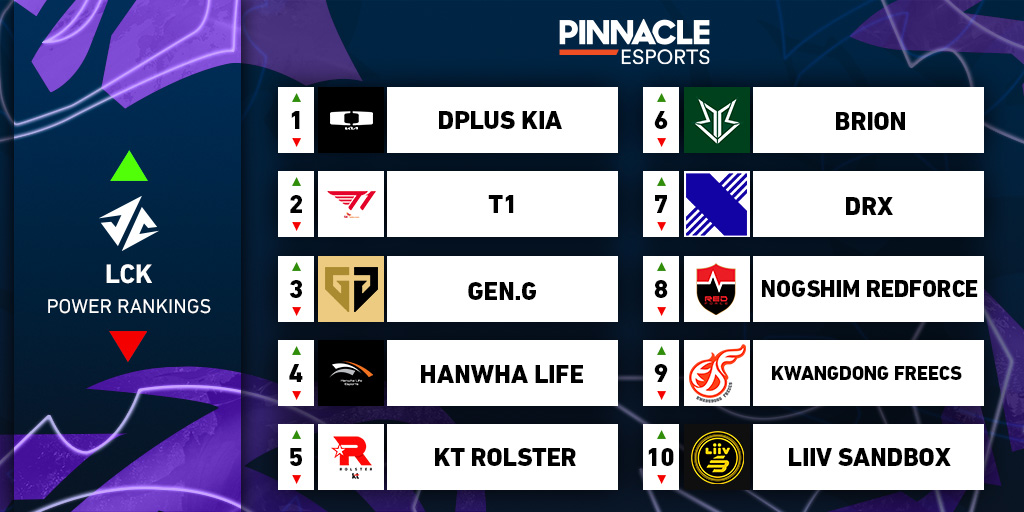 LCK 2021: T1 vai à final e se classifica para Mundial de LoL