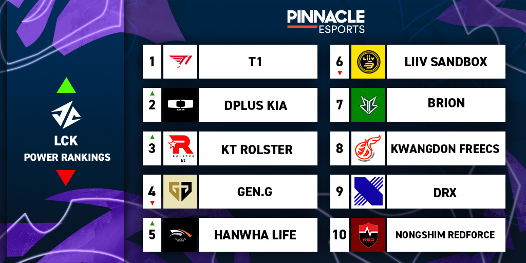 LCK_-_Power_Rankings_W7.jpg