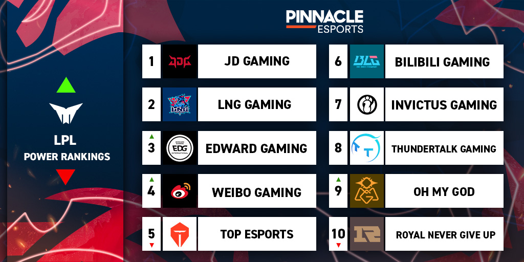 Classificações de poder da LPL semana 7