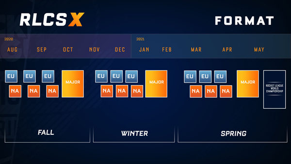 Should RLCS Change Formats? My Thoughts on Majors, Invitationals, and  Supporting the Bubble Scene. : r/RocketLeagueEsports