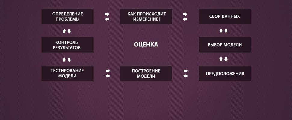 Пример построения модели размещения ставок