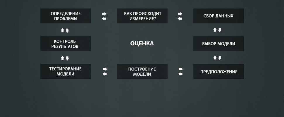 Как построить модель размещения ставок