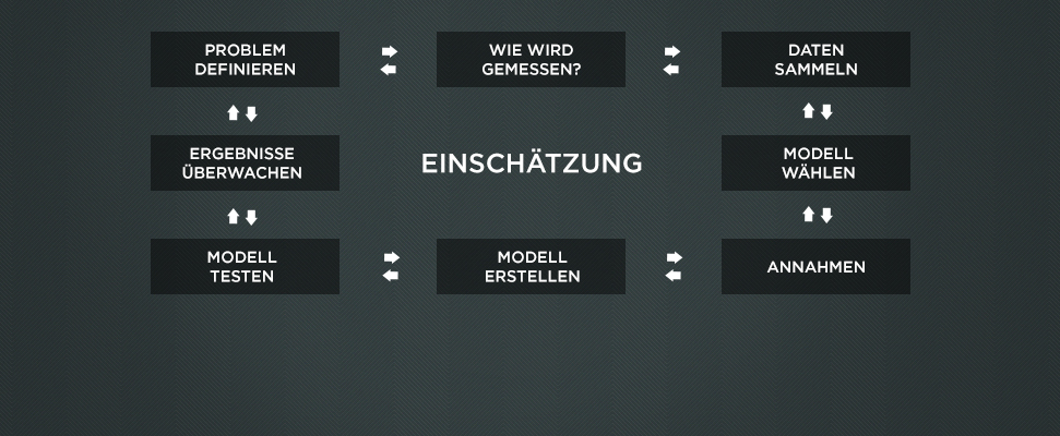 Entwickeln eines Wettmodells