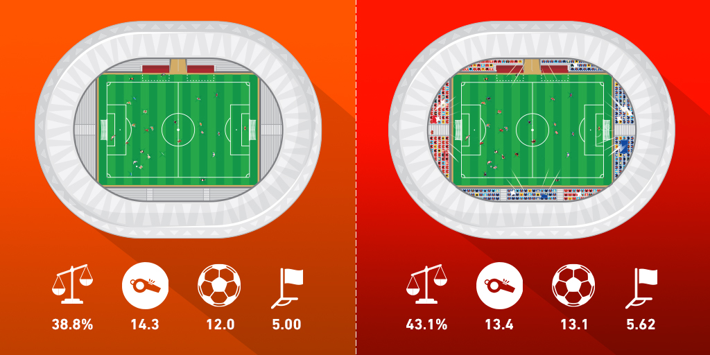 ¿La ausencia de espectadores puede generar la pérdida de la ventaja de jugar como local?
