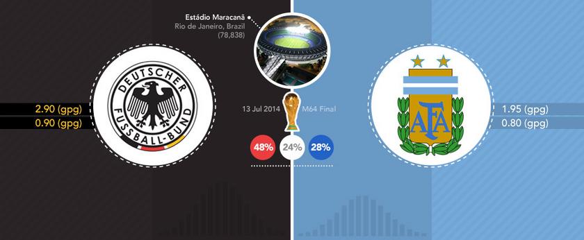 world cup final poisson distribution xl