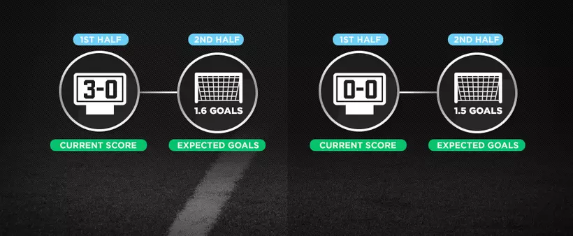 Overweighing the importance of first half goals in soccer | Soccer ...