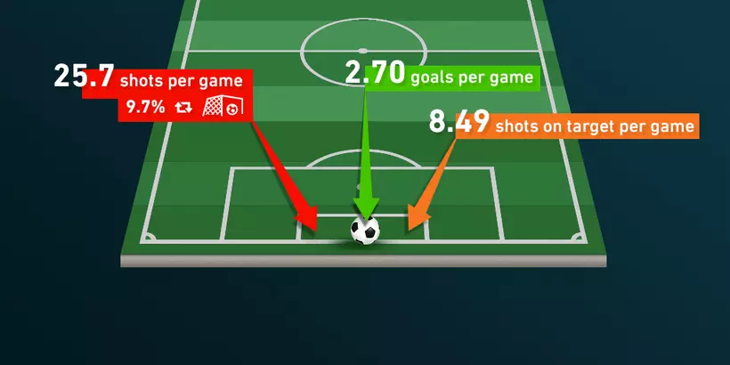How to calculate expected goals | What is expected goals?